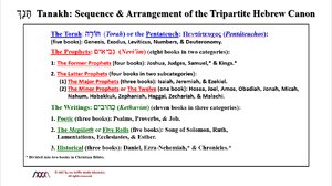 Tanakh_ Sequence and Arrangement.png